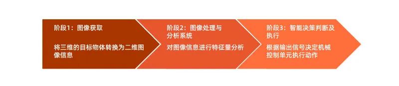 依瑪帶你了解什么是機器視覺——視覺檢測技術